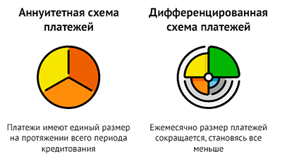 Как работает кредит аннуитетной системой платежей